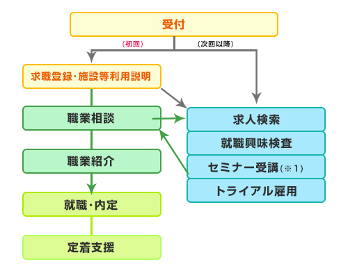 ハローワーク神戸の利用イメージ