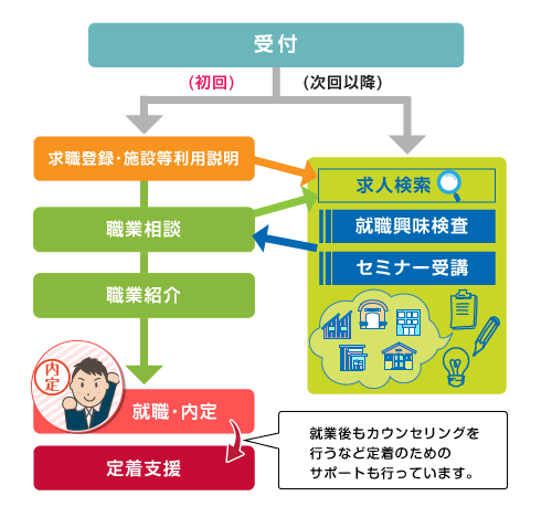 新卒応援ハローワーク利用イメージ